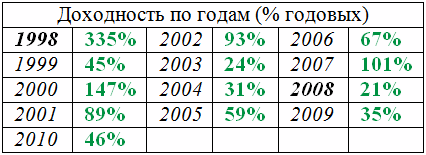 Доходность Евротраст по годам