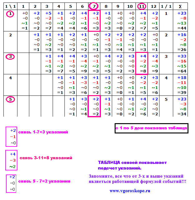 podcshyt svyazey v astrologicheskoy tablice