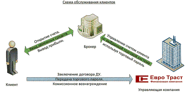 Схема обслуживаниЯ клиентов Евротраста брокеров Схема обслуживаниЯ клиентов Евротраста брокеров